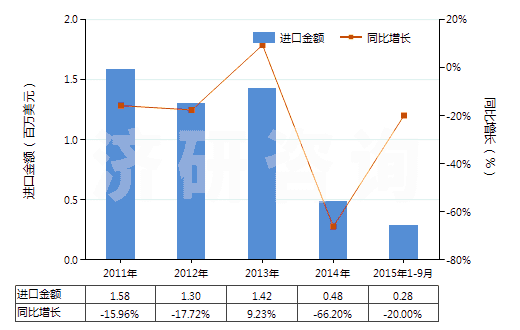 2011-2015年9月中國未錄制的寬度不超過4毫米的磁帶(HS85232921)進(jìn)口總額及增速統(tǒng)計